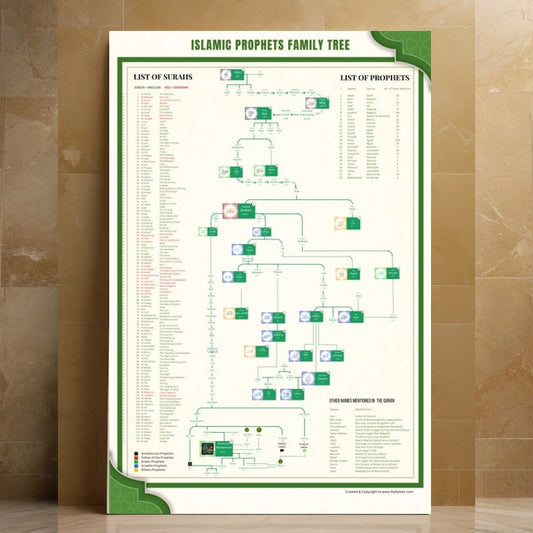 Muhammad SAW Family Tree - Shajra e Nasab Poster 🇮🇳